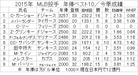 年俸 メジャーリーグ