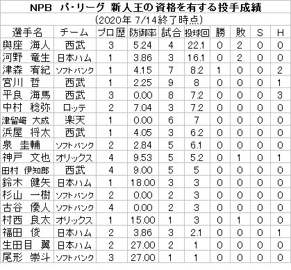 野球と神様なんてね プロ野球新人王レース パ リーグ投手をチェック