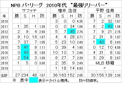 野球と神様なんてね 日本プロ野球2010年代 最強リリーバー は誰だ パ リーグ編