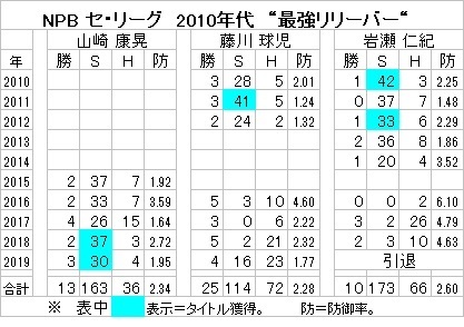 野球と神様なんてね 日本プロ野球10年代 最強リリーバー は誰だ セ リーグ編