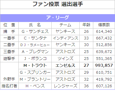 野球と神様なんてね 19 Mlb オールスター ゲーム ファン投票結果 出場選手一覧 ア リーグ編