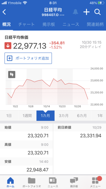 日経平均の値動き