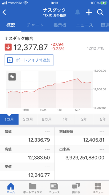 ナスダック総合指数の値動き