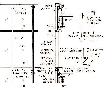 １級建築施工管理技士 とらの巻 1級建築施工管理技士 ガラス工事 カーテンウォールの性能