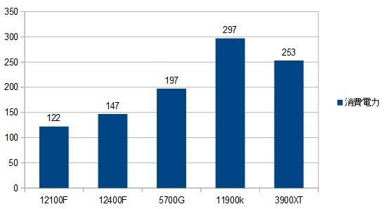 12100K-RTX3090スコア比較表（消費電力）画像.jpg