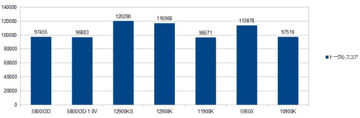 5800x3d-RTX3090スコア比較表（トータルスコア）R4.05.01.jpg