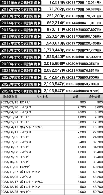 換金実績