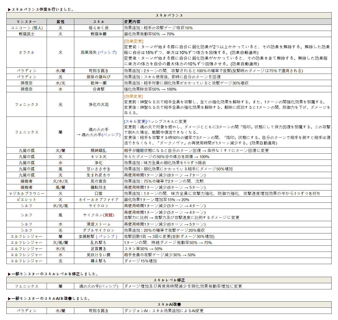 サマナーズウォーの歩き方 ルーン周回攻略雑感ブログ タイムリーすぎるスキル修正来ました ジャンヌううううううううう