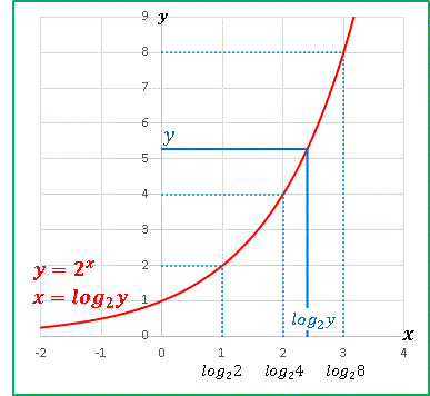 Excel Vba 数学実験室 対数関数グラフを描きましょう 対数関数は指数関数の逆関数なのです
