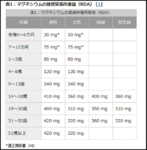 DRI DIETARY REFERENCE INTAKES FOR Magnesium by The National Academy Press.png