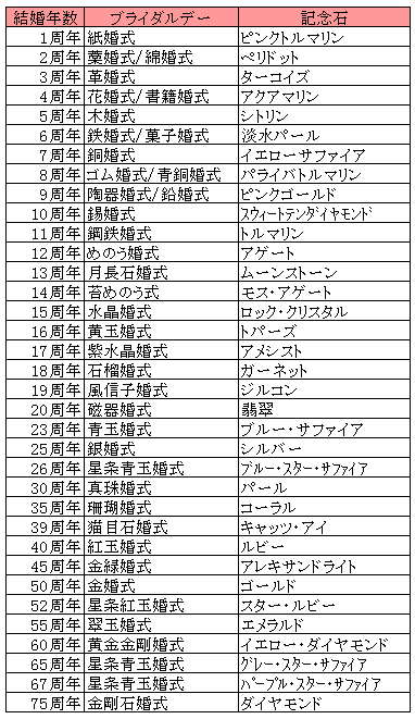 斉藤珠樹のパワーストーンコレクション 結婚記念日と記念石