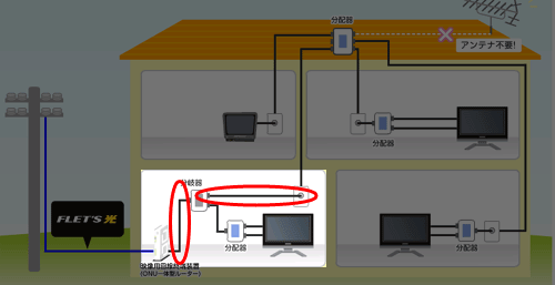 光ファイバーならフレッツ光 損をしない利用法 フレッツtvで地デジを見る