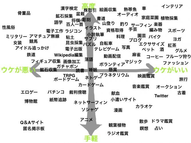 ぐうたら男の独り言 女ウケの良い趣味が発表された結果