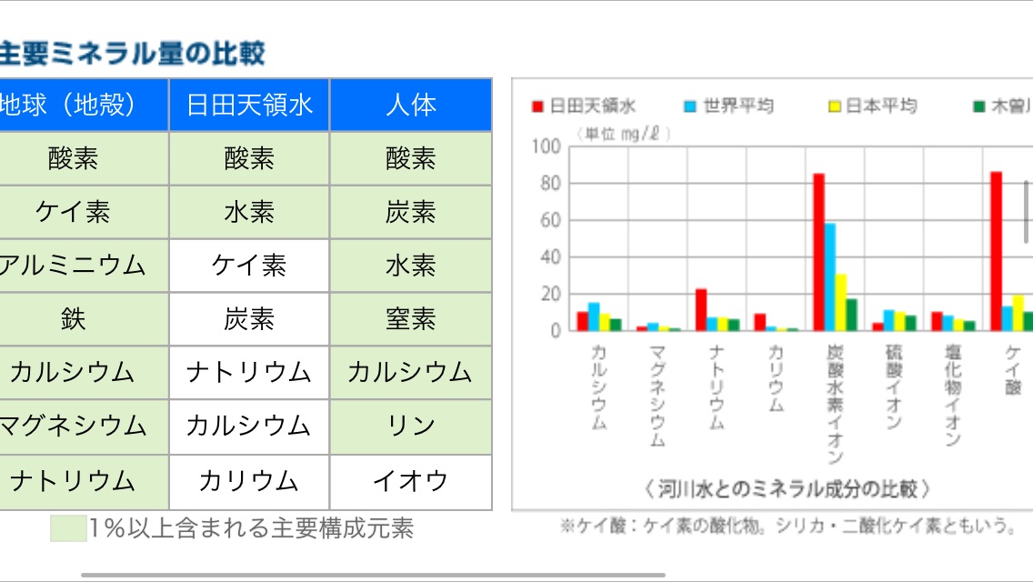 食べるの大好きグルメ女子の九州いいもんブログ 奇跡の水 天然活性水素水 日田天領水