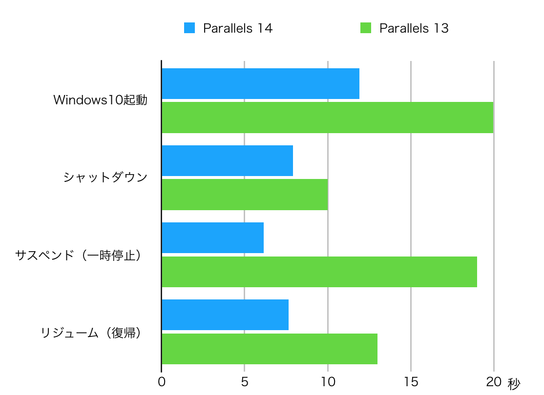 Parallels Desktop 1413̋NAIATXyhAW[̎ԂvOt