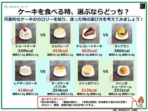 現役総合臨床科 産業医の健康情報 第9回 ケーキを選ぶならどっち 実践型 食事指導スライド