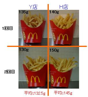 マクドナルド好物 M71 マックフライポテトmその２