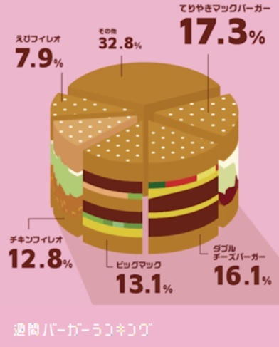 マクドナルド好物 M71 チョイスランキング