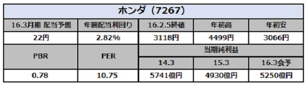 節約して株主優待 高配当銘柄で賢くお金を貯めよう おすすめ 株主優待 高配当銘柄 ホンダ 7267 16年３月