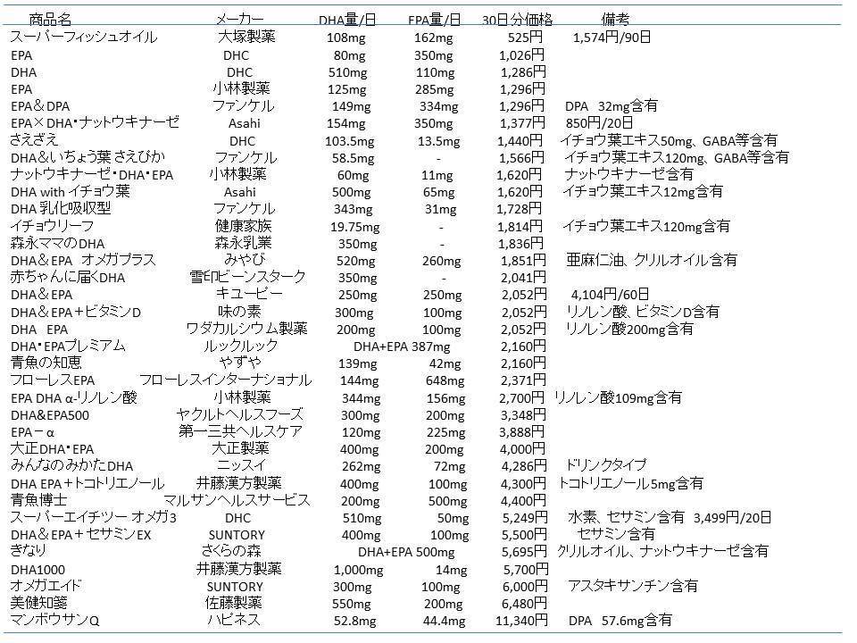 虚空の健康備忘録 Dha Epaサプリ価格比較 １