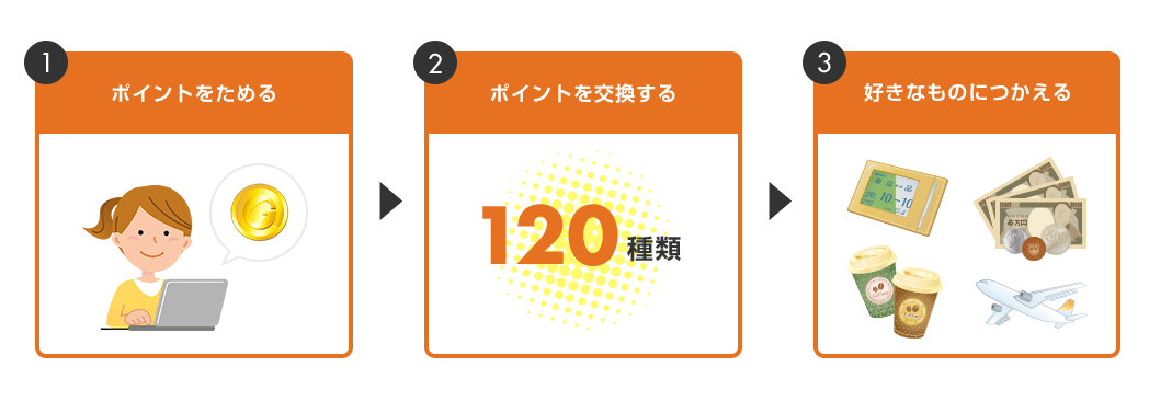 ポイントサイトで稼ぐ 稼げない ｇポイントで新規登録キャンペーン２０２０年 ５０円もらえて 初換金はカンタンなポイントサイトですよ