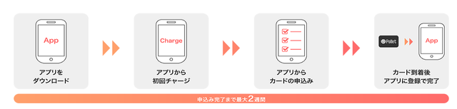 ポイントサイトで稼ぐ 稼げない 今日 すぐ 即換金できるお小遣いサイトは