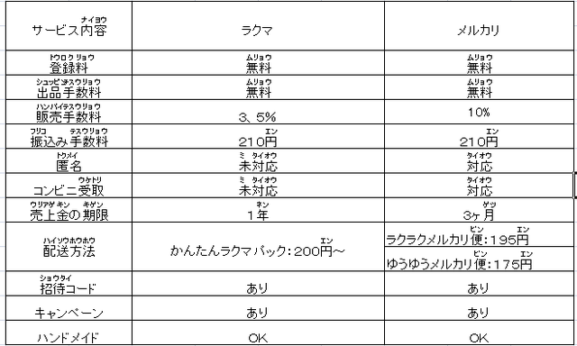 ポイントサイトで稼ぐ 稼げない ラクマとメルカリ買うならどっちがいい メルカリなら６００ｐもらえるかも