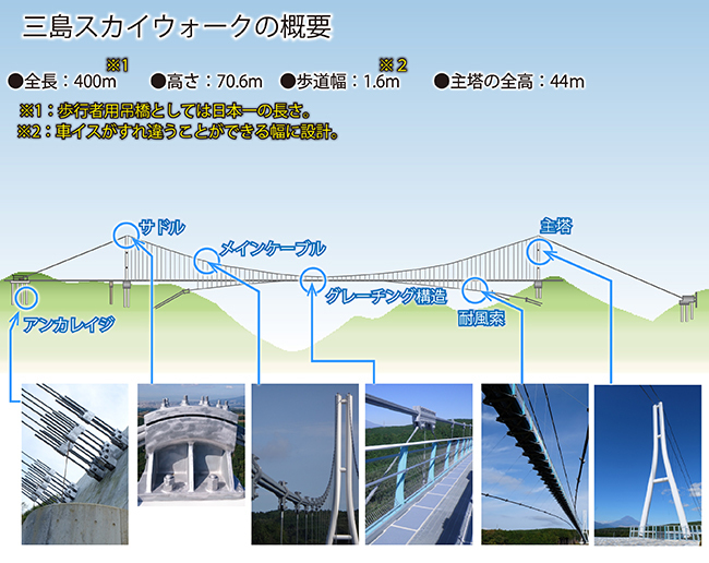 注目の観光地 凄い橋 日本一 長い 人道吊橋 三島スカイウォークのご紹介 ちょっとオールトの雲まで出張です