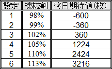 パチスロで生きて行く為に 交響詩篇エウレカセブン2zz 解析情報