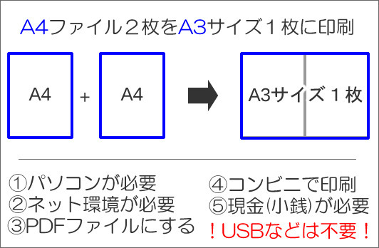 説明ブログ コンビニ印刷で A4の2枚分をa3の1枚に