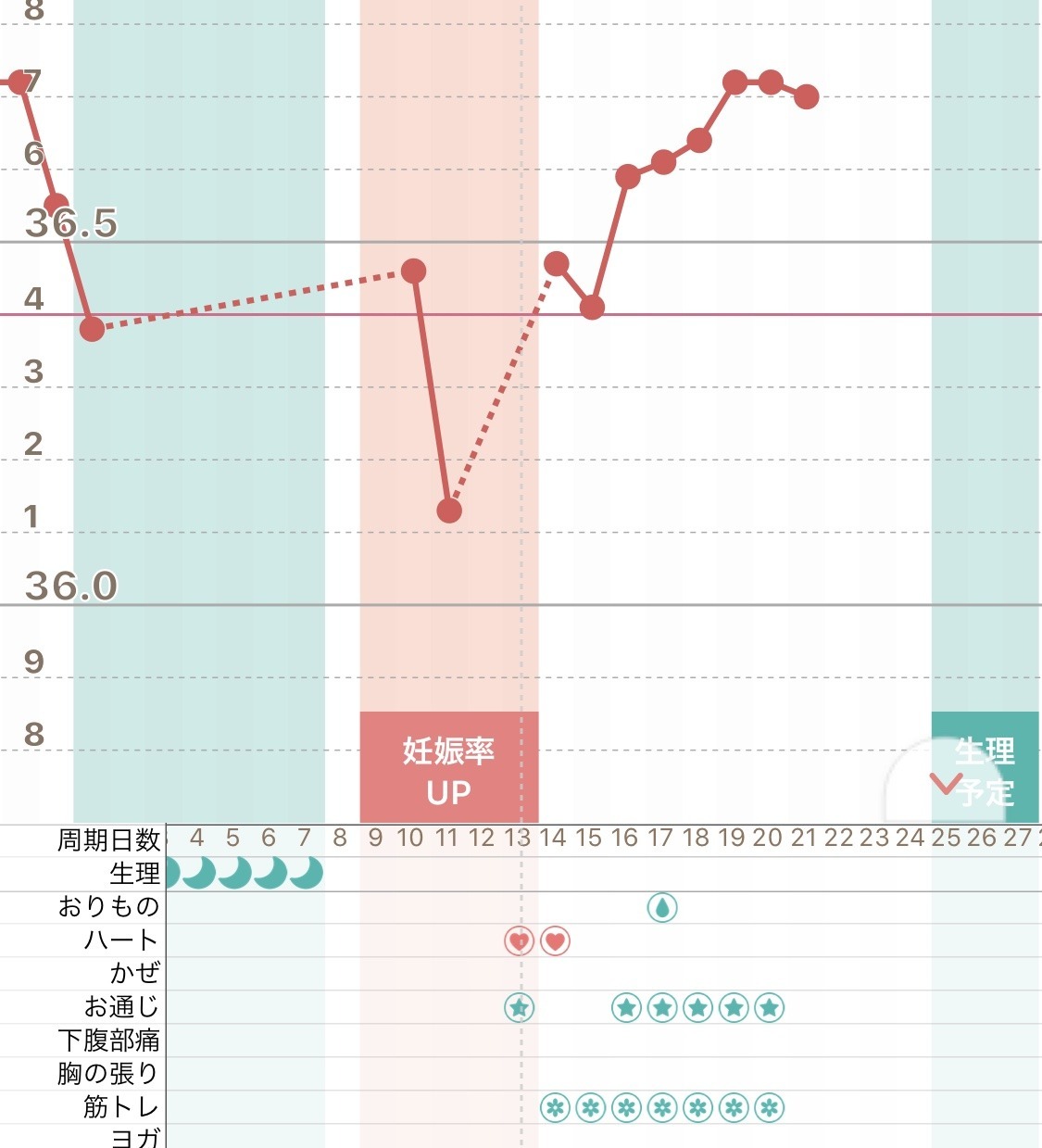 高温期10日目 胸の張り