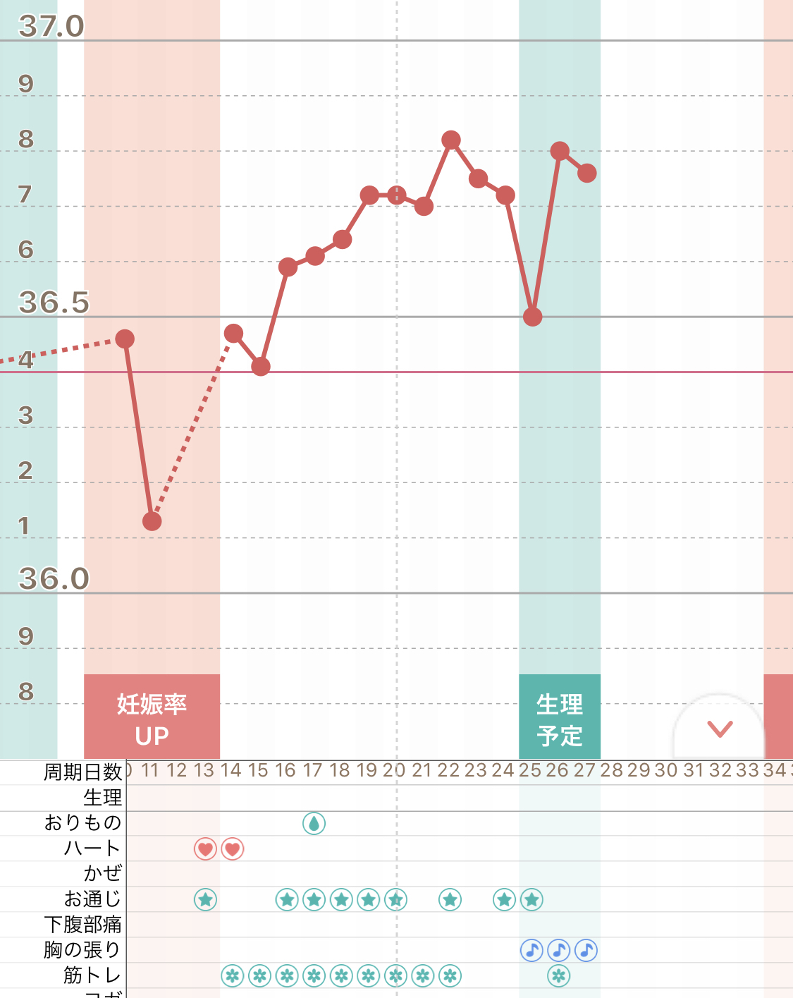 高温期14日目 体温上がる