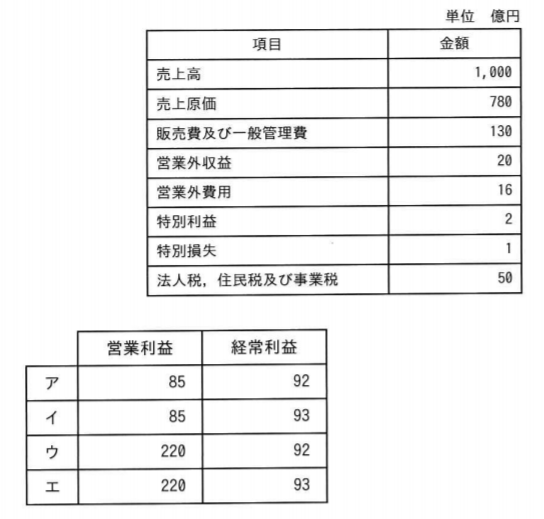 Itパスポート 過去問 解説 Itパスポート過去問 令1年秋 問2