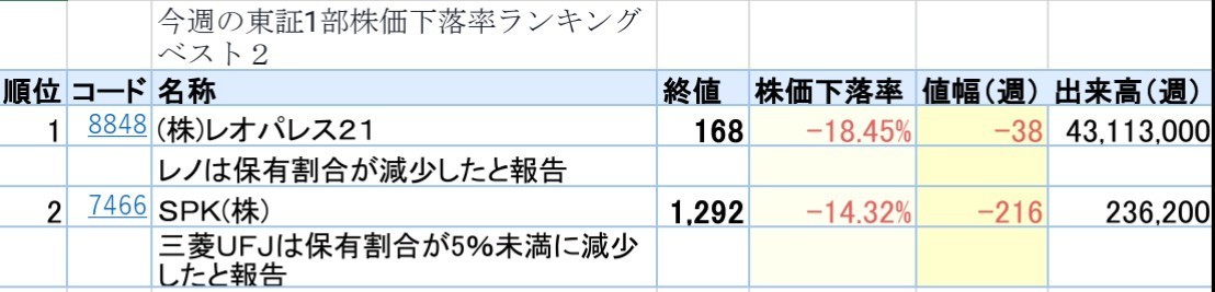 株情報記 今週の東証1部株価下落率ランキングベスト２ １位 18 45