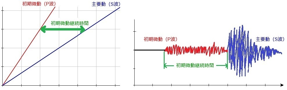 微動 継続 時間 初期