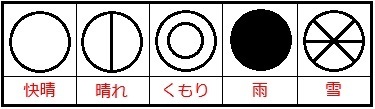 理科 頑張ってるね 天気記号は 違和感ありまくり