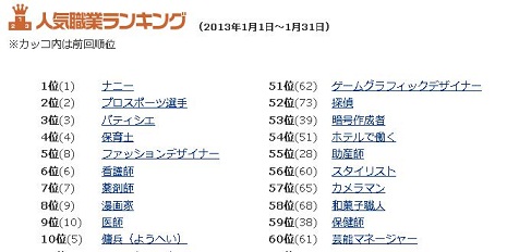 くらしの情報屋 13歳のハローワーク調べの 人気職業ランキング が異常過ぎると話題に