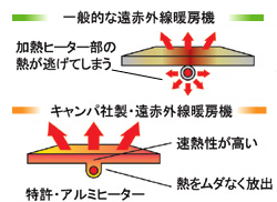 このままではダメだ！CHANGE: 遠赤外線パネルヒーター「ベルリス」