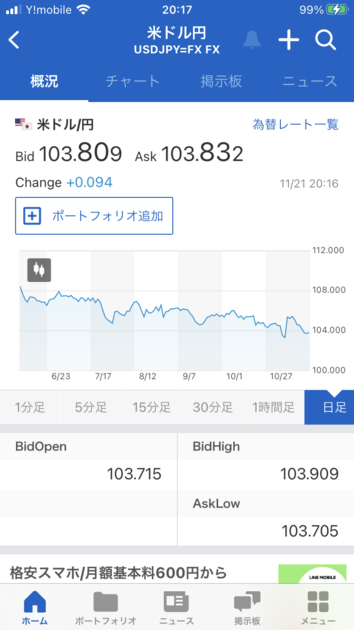 ドル円為替相場の値動き