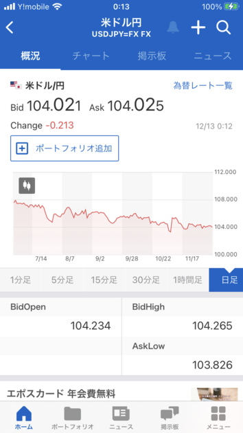 ドル円為替相場の値動き