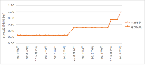 1703FOMC120.png