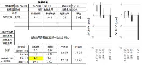 2203豪州RBA910.png