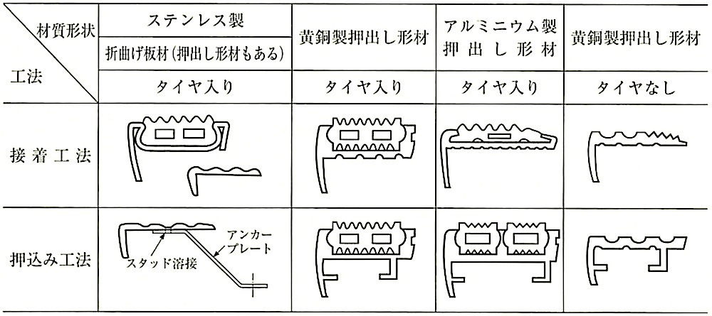 １級建築施工管理技士｜とらの巻: 第20章 その他の工事 7.階段滑り止め