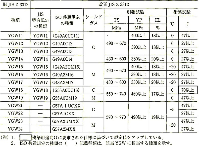 \7.2.6_JIS_Z_3312nڃC̎ނ̐VΏ.jpg