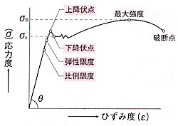 鋼材のひずみ応力度曲線.jpg