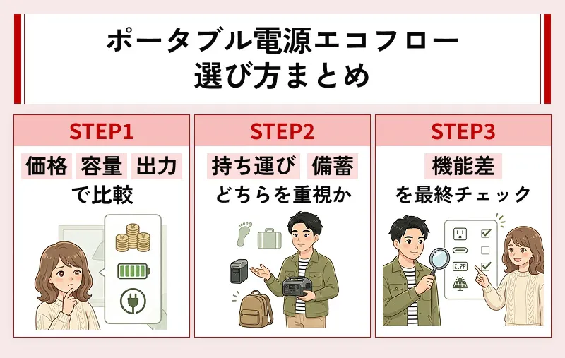 エコフローの選び方まとめ