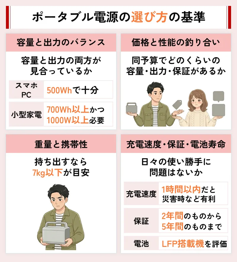 ポータブル電源を購入するときに確認するべき4つの基準