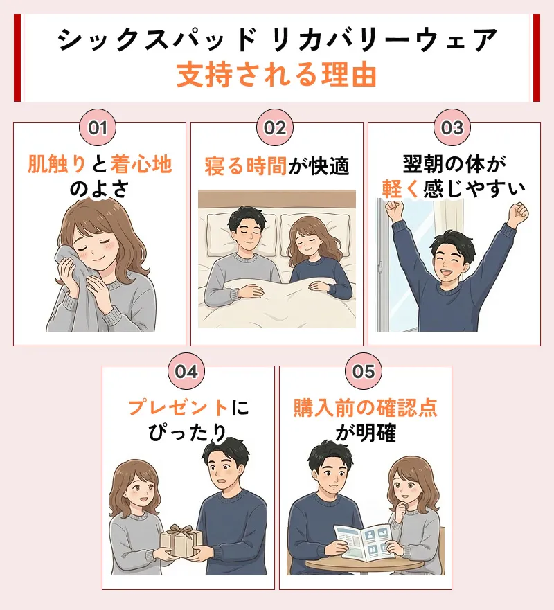 シックスパッドのリカバリーウェアが人気の理由