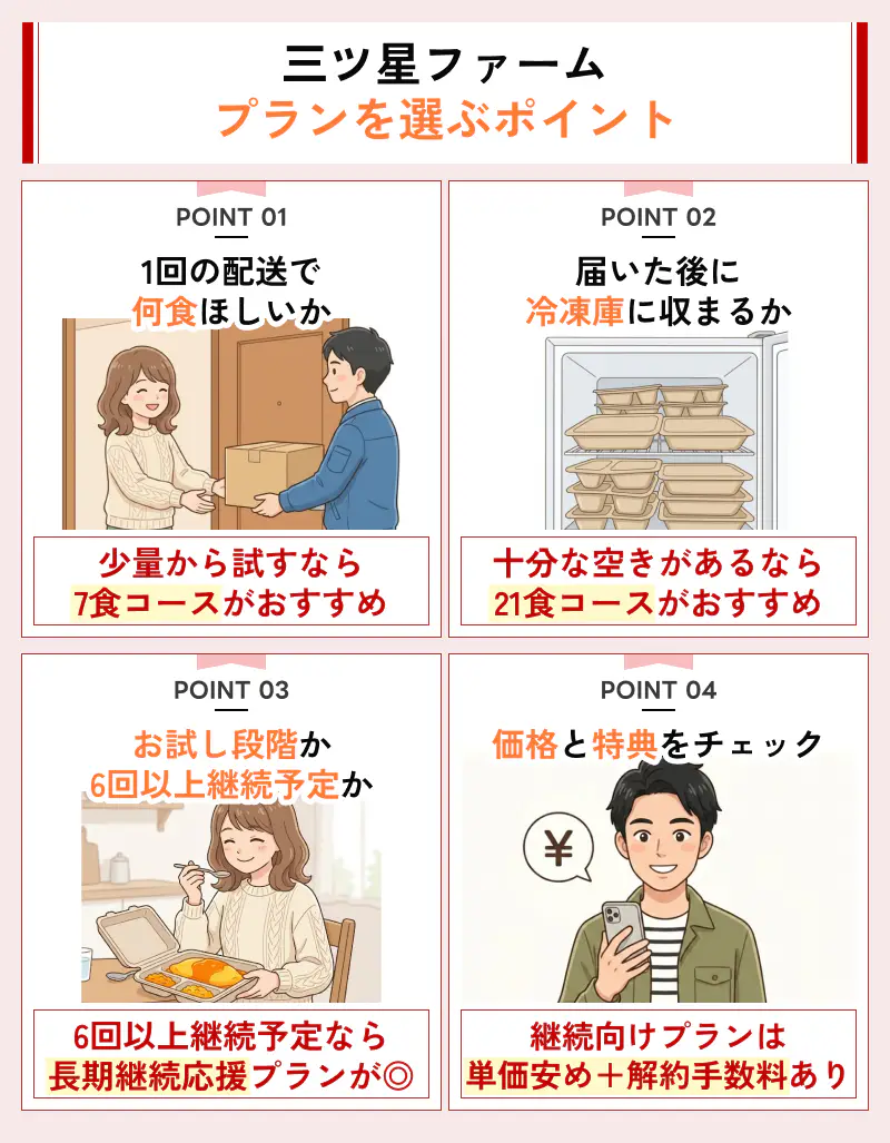 三ツ星ファームのプランを選ぶための4つのポイント