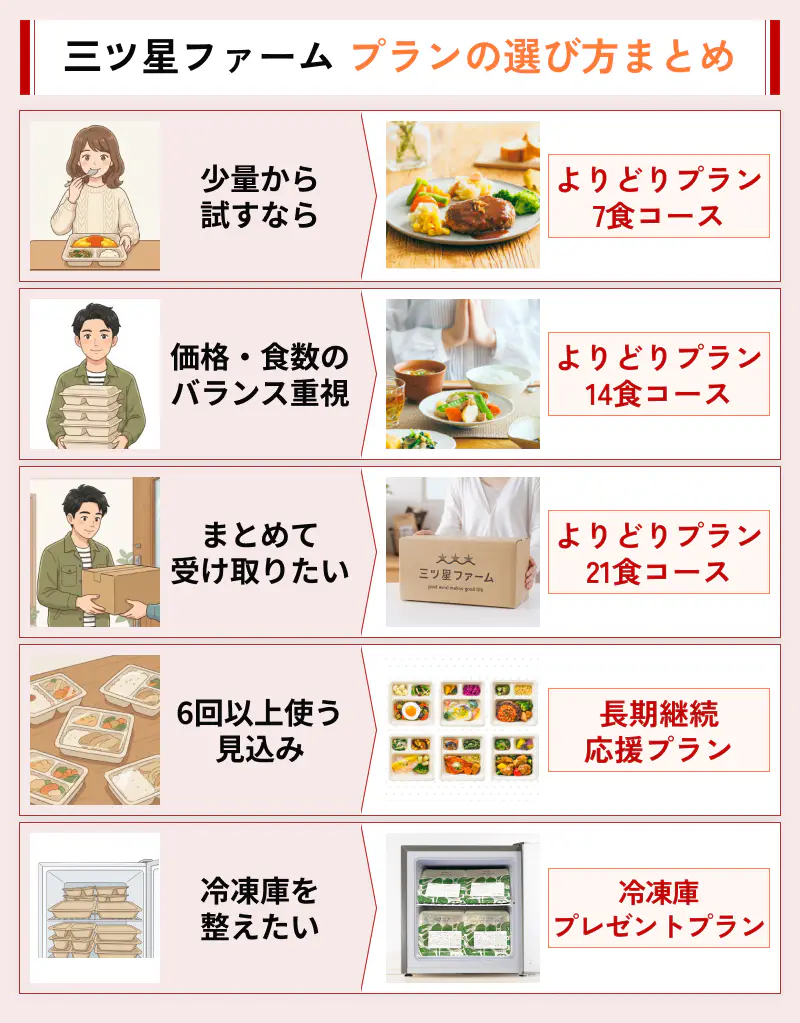 三ツ星ファームのプランの選び方まとめ